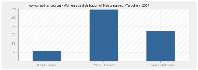 Women age distribution of Maisonnais-sur-Tardoire in 2007