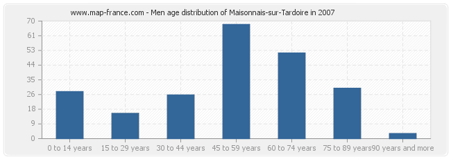 Men age distribution of Maisonnais-sur-Tardoire in 2007