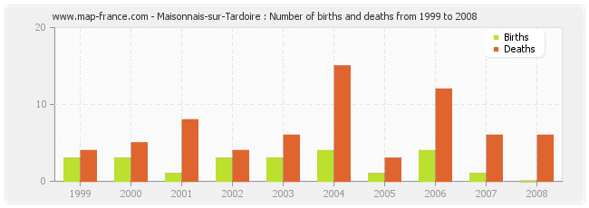Maisonnais-sur-Tardoire : Number of births and deaths from 1999 to 2008