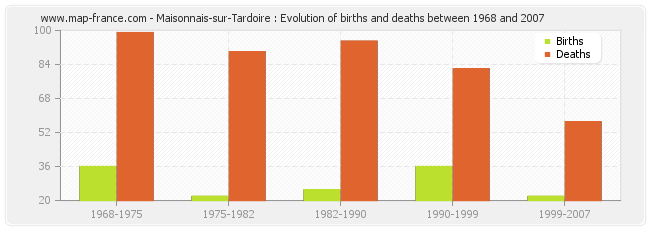 Maisonnais-sur-Tardoire : Evolution of births and deaths between 1968 and 2007