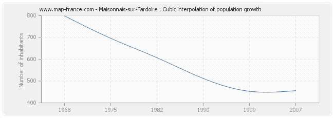 Maisonnais-sur-Tardoire : Cubic interpolation of population growth