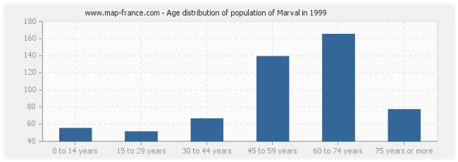 Age distribution of population of Marval in 1999