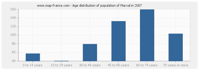 Age distribution of population of Marval in 2007