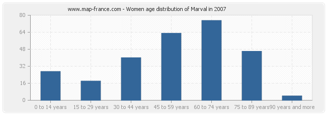 Women age distribution of Marval in 2007