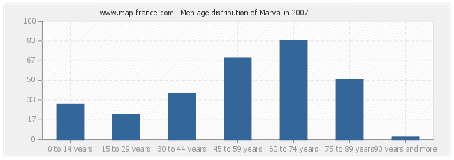 Men age distribution of Marval in 2007