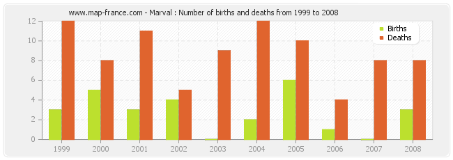 Marval : Number of births and deaths from 1999 to 2008