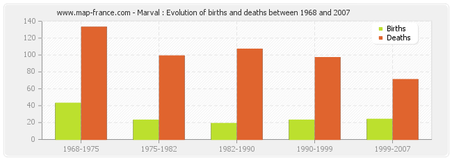 Marval : Evolution of births and deaths between 1968 and 2007