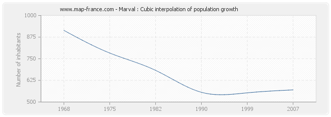 Marval : Cubic interpolation of population growth