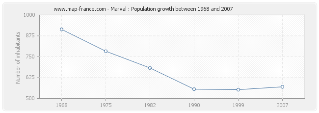 Population Marval
