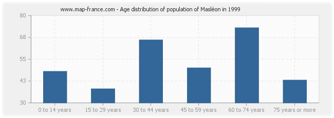 Age distribution of population of Masléon in 1999