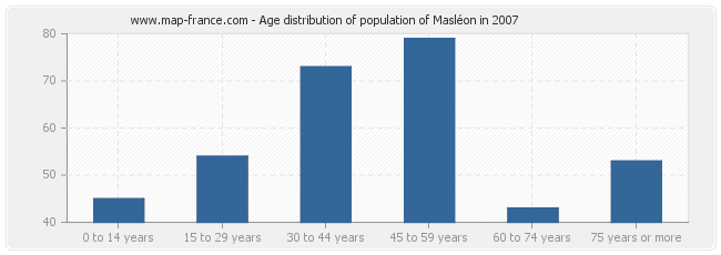 Age distribution of population of Masléon in 2007