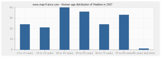 Women age distribution of Masléon in 2007