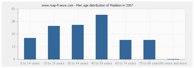 Men age distribution of Masléon in 2007