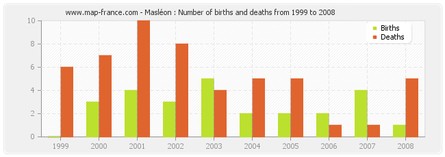 Masléon : Number of births and deaths from 1999 to 2008