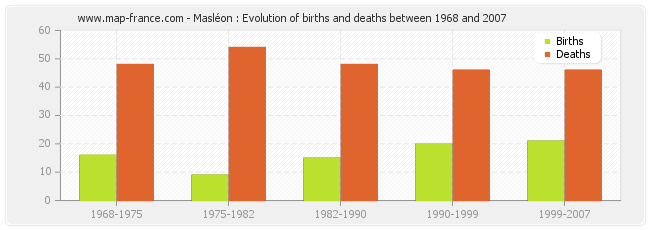 Masléon : Evolution of births and deaths between 1968 and 2007