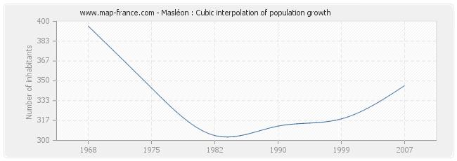 Masléon : Cubic interpolation of population growth