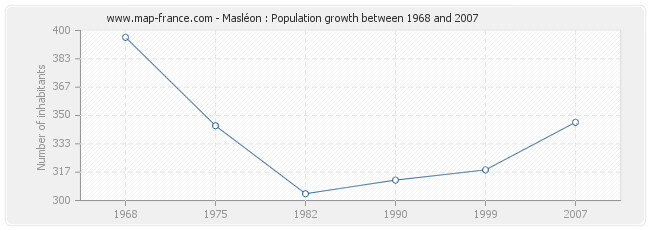 Population Masléon