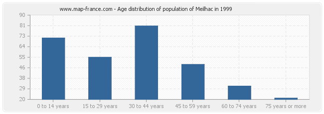 Age distribution of population of Meilhac in 1999