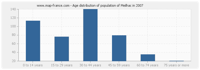 Age distribution of population of Meilhac in 2007