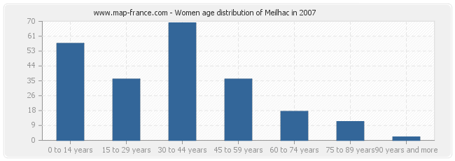 Women age distribution of Meilhac in 2007