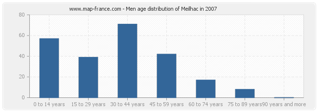 Men age distribution of Meilhac in 2007