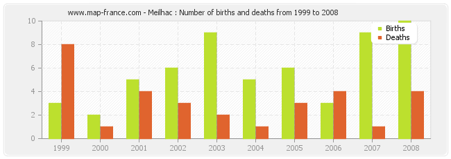 Meilhac : Number of births and deaths from 1999 to 2008