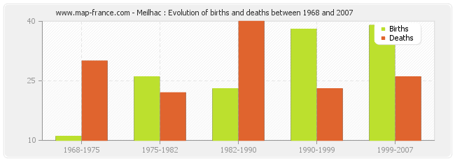 Meilhac : Evolution of births and deaths between 1968 and 2007