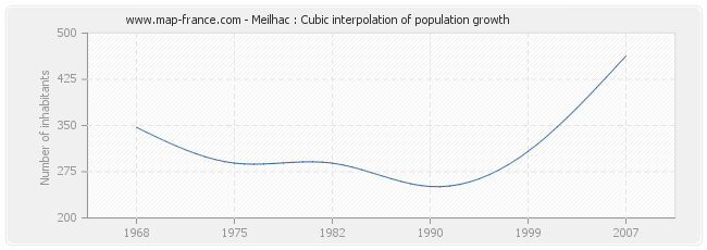 Meilhac : Cubic interpolation of population growth