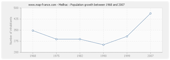 Population Meilhac