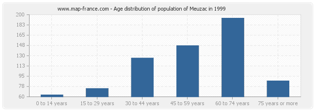 Age distribution of population of Meuzac in 1999