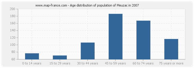 Age distribution of population of Meuzac in 2007