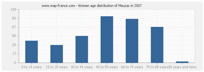 Women age distribution of Meuzac in 2007