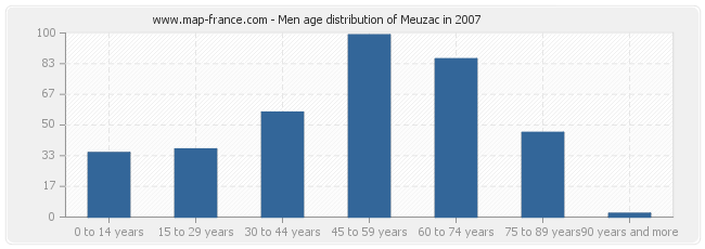 Men age distribution of Meuzac in 2007