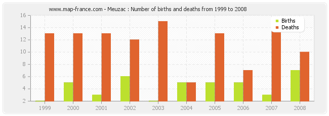 Meuzac : Number of births and deaths from 1999 to 2008