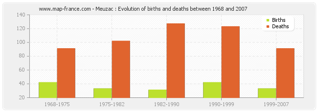 Meuzac : Evolution of births and deaths between 1968 and 2007