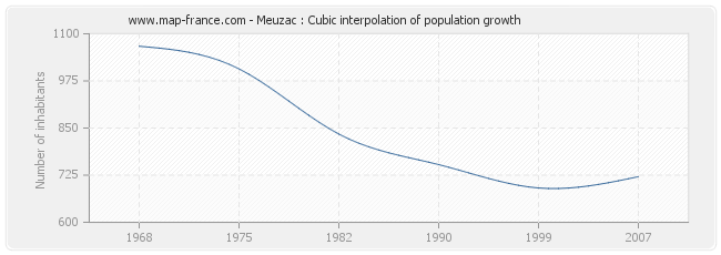 Meuzac : Cubic interpolation of population growth