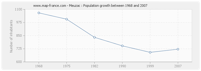 Population Meuzac