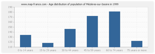 Age distribution of population of Mézières-sur-Issoire in 1999