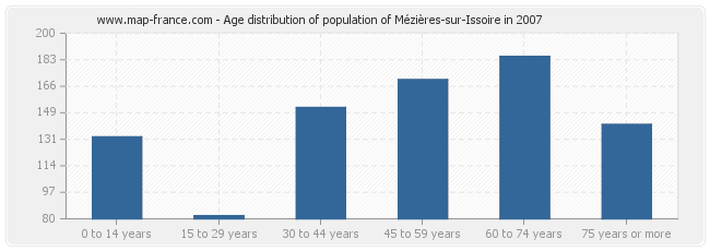 Age distribution of population of Mézières-sur-Issoire in 2007