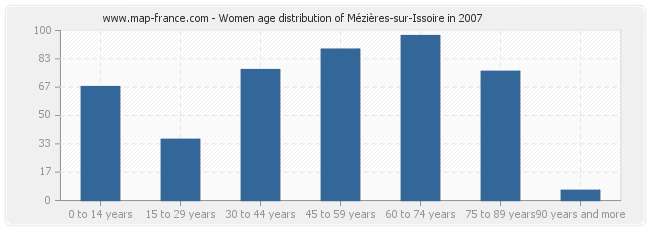 Women age distribution of Mézières-sur-Issoire in 2007