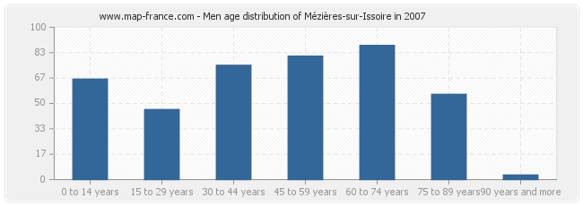 Men age distribution of Mézières-sur-Issoire in 2007