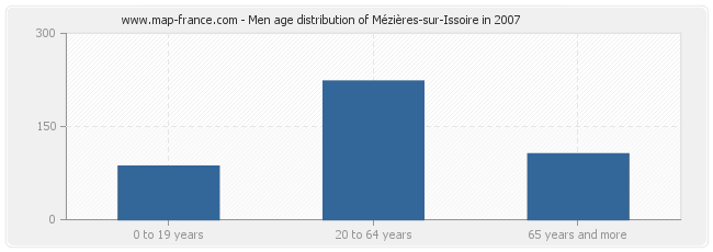 Men age distribution of Mézières-sur-Issoire in 2007