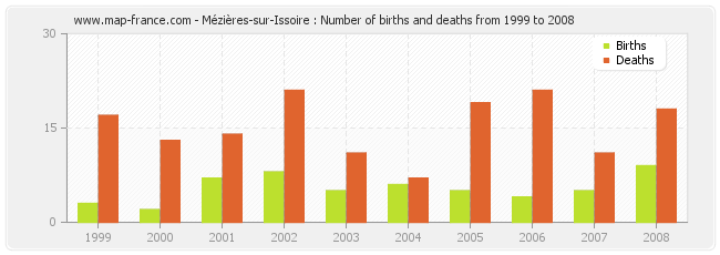 Mézières-sur-Issoire : Number of births and deaths from 1999 to 2008