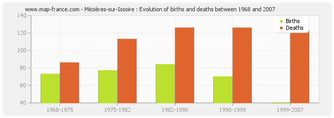 Mézières-sur-Issoire : Evolution of births and deaths between 1968 and 2007