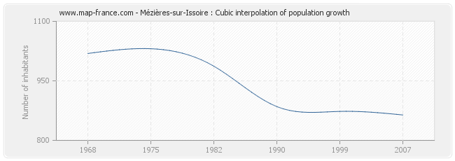 Mézières-sur-Issoire : Cubic interpolation of population growth