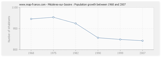 Population Mézières-sur-Issoire