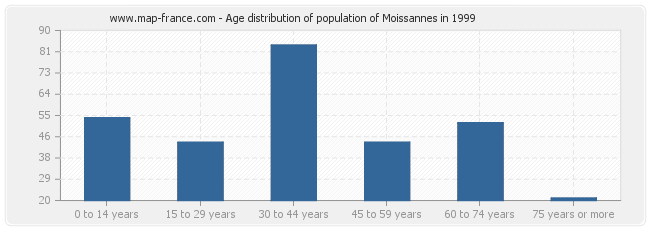 Age distribution of population of Moissannes in 1999