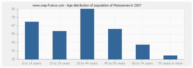 Age distribution of population of Moissannes in 2007