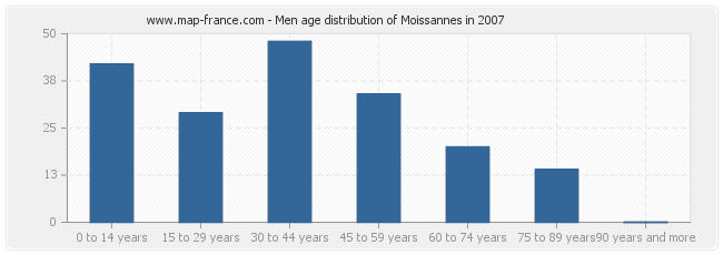 Men age distribution of Moissannes in 2007