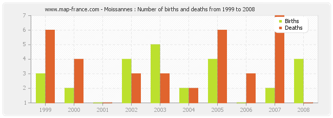 Moissannes : Number of births and deaths from 1999 to 2008